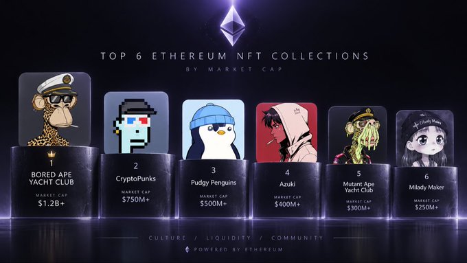 The image displays a promotional graphic titled "Top 6 Ethereum NFT Collections by Market Cap," featuring Bored Ape Yacht Club ($1.2B+), CryptoPunks ($750M+), Pudgy Penguins ($500M+), Azuki ($400M+), Mutant Ape Yacht Club ($300M+), and Milady Maker ($250M+). This directly addresses the post by showcasing the most prominent NFT collections available on OpenSea, giving a $10K buyer a quick reference of established projects to consider investing in.