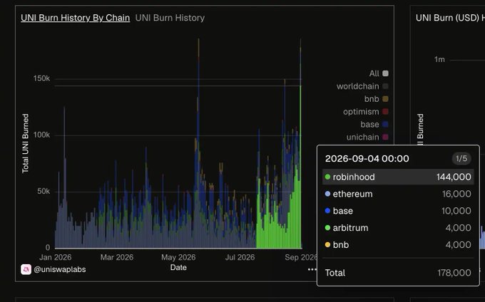A Uniswap UNI Burn History chart shows a dramatic spike on September 4, 2026, totaling 178,000 tokens burned, with Robinhood contributing 144,000 tokens (about 80%) of the daily total, followed by smaller contributions from Ethereum (16,000), Base (10,000), Arbitrum (4,000), and BNB (4,000)—highlighting the outsized impact of the newly launched Robinhood chain on Uniswap's burn mechanism.
