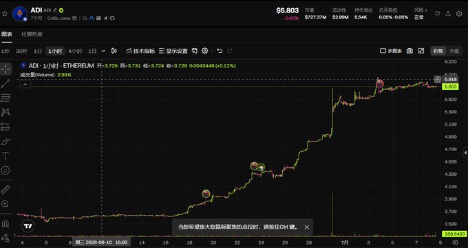 Cryptocurrency price chart on TradingView showing ADI (likely Audius) paired with ETHEREUM, with the current price at $5.803 and an upward trending line.
