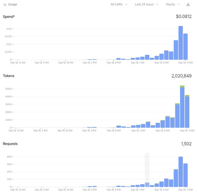 An analytics dashboard displays usage statistics over the last 24 hours, showing a total spend of $0.0812, 2,020,849 tokens processed, and 1,502 requests with an upward trend.