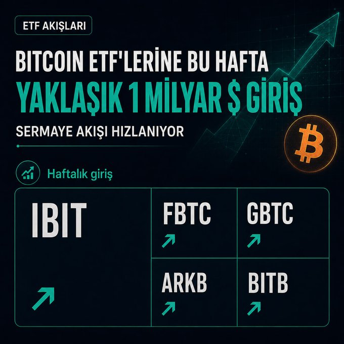 A Turkish infographic titled 'BITCOIN ETF'LERİNE BU HAFTA YAKLAŞIK 1 MİLYAR $ GİRİŞ' showing weekly inflows for IBIT, FBTC, GBTC, ARKB, and BITB.
