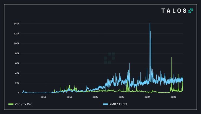 A line chart titled 'TALOS' showing cryptocurrency transaction counts from 2016 to 2026, comparing ZEC/Tx Cnt (green) and XMR/Tx Cnt (blue), with XMR peaking near 140k around 2024.
