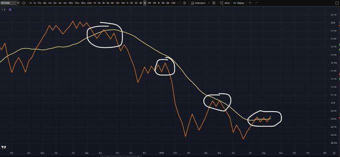 A BTCUSD daily chart showing price action declining from around $124K to $20K, with a yellow moving average and orange zigzag line; white hand-drawn circles highlight sideways consolidation zones along the downtrend, visually supporting the post's claim that OBV suggests Bitcoin's bear market is ending and a breakout of the downtrend since August '25 may be near.