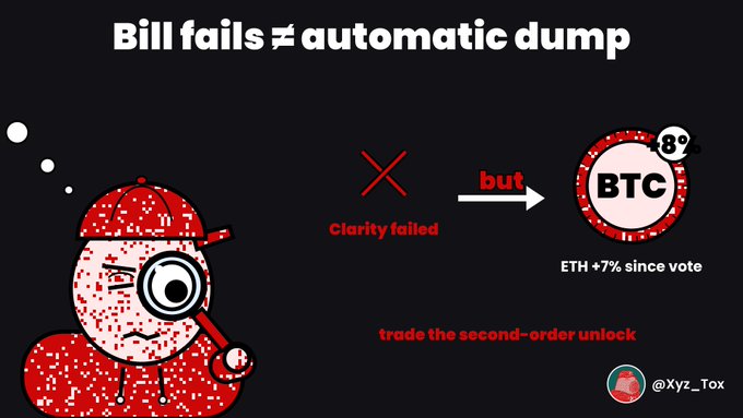 A crypto meme titled 'Bill fails ≠ automatic dump' featuring a Wojak character examining a BTC casino chip, noting 'ETH +7% since vote' and crediting @Xyz_Tox.