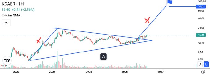 The image shows a KCAER (1H timeframe) trading chart displaying a multi-year symmetrical triangle consolidation pattern spanning 2023-2027, with the current price at 16.40 (up +2.56%), suggesting the stock has broken out upward toward a target around 76.01, consistent with the post's bullish breakout thesis and expected serious recovery.