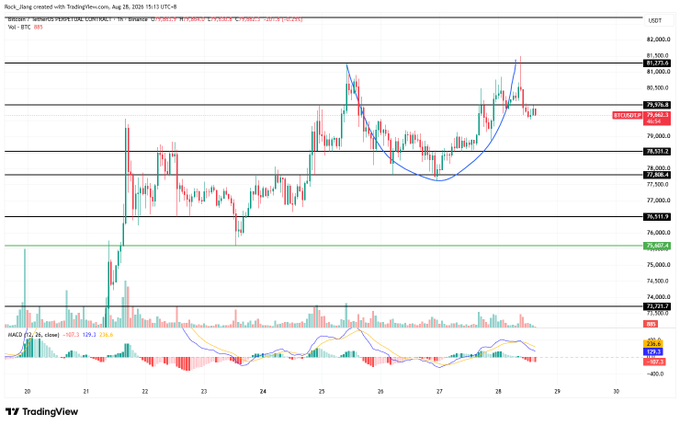 A Bitcoin (BTC) candlestick chart on Binance showing a cup-and-handle pattern with the current price at $79,962, dated Aug 28, 2024, with MACD indicator at the bottom.