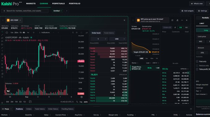 A screenshot of the Kalshi Pro trading terminal displaying a BTC PERP chart at $78,831.50 alongside a BTC price-up in next 15 mins market showing $78,631.50, demonstrating the platform's seamless integration of perpetual futures trading with prediction market orders in a single interface.