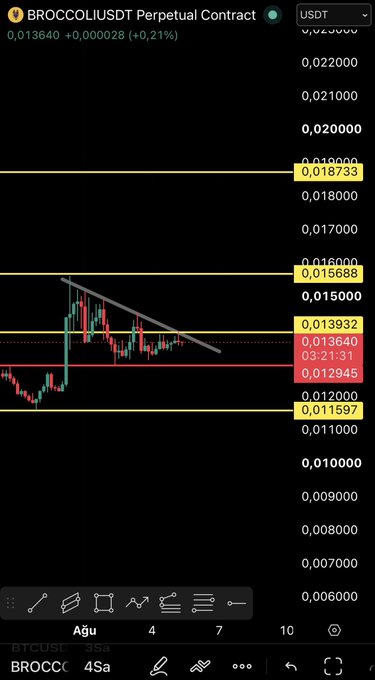 A trading chart screenshot showing the BROCCOLIUSDT Perpetual Contract at 0,013640 USDT (+0,21%), displaying candlestick patterns with support/resistance levels marked at 0,011597, 0,012945, 0,013932, 0,015688, and 0,018733.