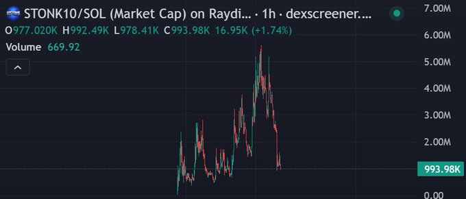 A 1-hour candlestick chart of STONK10/SOL market cap on Raydium shows the token's value plummeting from a peak near 4.00M down to 993.98K (+1.74%), with a volume of 669.92, visually confirming the sharp 24-hour drop mentioned in the post. The declining green and red candles illustrate the volatility and downward trend as the holder maintains a bullish outlook despite the FUD.