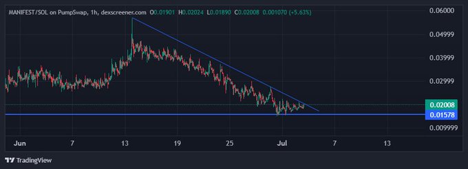 A 1-hour MANIFEST/SOL chart on PumpSwap showing a falling wedge pattern with a horizontal support at 0.01578 and price currently at 0.02008 (-5.63%), suggesting a potential breakout that aligns with the post's claim that $MANIFEST is on the verge of breaking out for a Solana summer rally.
