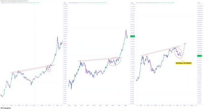 A TradingView chart analysis showing three panels of stock price movements with red circles highlighting key breakout points labeled 'REVERSAL UPCOMING'.
