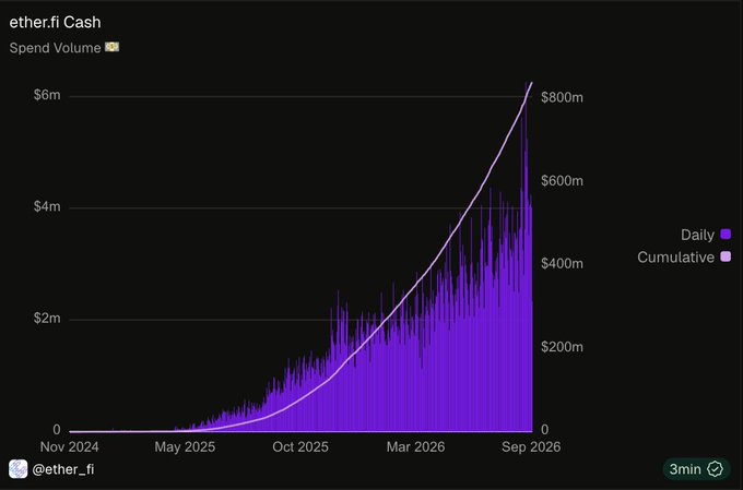 A chart titled "ether.fi Cash - Spend Volume" showing daily and cumulative spending from November 2024 to September 2026, with daily volumes peaking around $4m and cumulative volume exceeding $800m by September 2026, illustrating explosive growth in ether.fi's crypto-enhanced spending product referenced in the post about investing in core businesses ($ETHFI) improved by cryptocurrency.