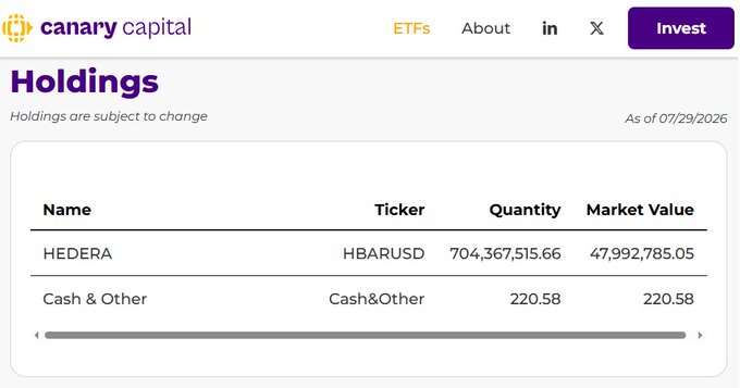 Canary Capital holdings page showing HEDERA (HBARUSD) with 704,367,515.66 quantity and $47,992,785.05 market value.