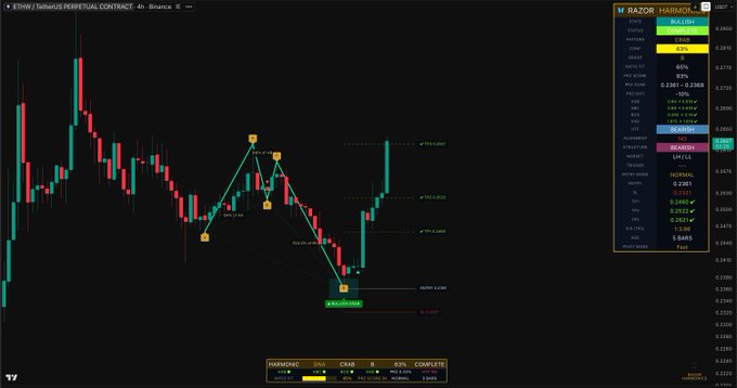 The image displays a completed bullish crab harmonic pattern on an ETHW/Tether chart, with all three take-profit targets (TP1, TP2, TP3) hit. The accompanying text from razoralpha.io confirms the trade completion and emphasizes the importance of planning and discipline.