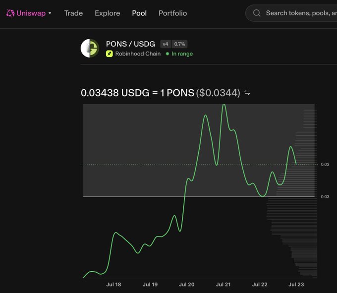 Uniswap trading interface showing the PONS/USDG pair on Robinhood Chain, with a current rate of 0.03438 USDG = 1 PONS ($0.0344) and a green price chart tracking activity from Jul 18 to Jul 23.