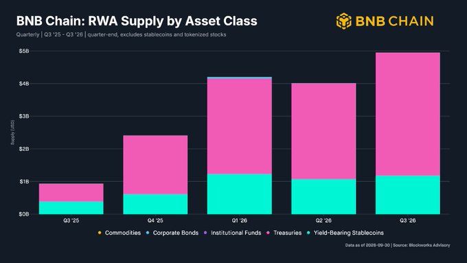 A BNB Chain bar chart titled “RWA Supply by Asset Class” shows quarterly growth from Q3 ’25 to Q3 ’26 across corporate bonds, institutional funds, treasuries, and yield-bearing stablecoins.