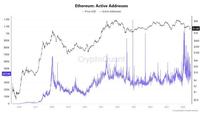 The image presents a line graph depicting the decreasing trend of Etherum's active addresses over time, with a purple hue indicating a potential market decline. The x-axis shows years from 2005 to 2013, while the y-axis displays the number of Etherum active addresses. The graph also reveals that the decrease in active addresses happened between 2006 and 2012, when the price was at its peak. The market has since experienced a calmer environment with no further significant peaks or troughs observed during this period.