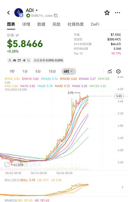A cryptocurrency price chart for ADI token showing a price of $5.8466 with a 0.28% increase, displaying a sharp upward trend from around $3.59 to $5.85 over the 6-hour timeframe, with a market cap of $300.49亿. The image illustrates a government-level L2 new token experiencing significant price action, contrasting with the lackluster performance of sports sector tokens mentioned in the post during the World Cup period.