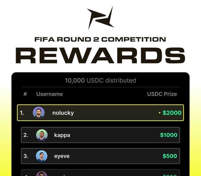 The image displays the "FIFA Round 2 Competition Rewards" leaderboard, highlighting user "nolucky" as the top prize winner with $2000 USDC, followed by "kappa" at $1000 and "eyeve" at $500, out of 10,000 USDC total distributed—aligning with the post's announcement that rewards for PRED World Cup Chapter 3 have been paid out to eligible winners.