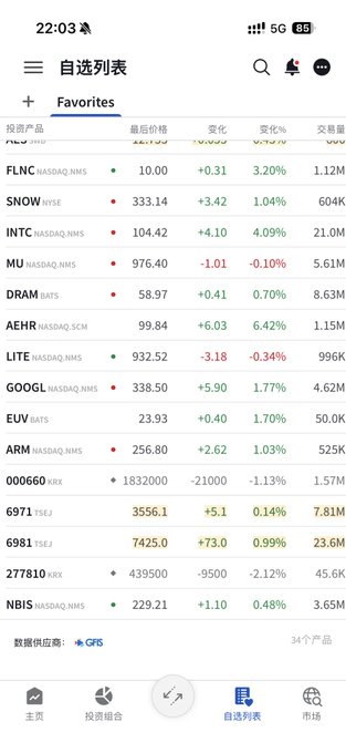 A screenshot of a "Favorites" watchlist on a Chinese stock trading app (22:03, 34 products) shows mixed but predominantly positive movement, with tickers like FLNC (+3.20%), INTC (+4.09%), DRAM (+0.70%), AEHR (+6.42%), GOOGL (+1.77%), and ARM (+1.03%) trading higher, while MU (-0.10%), LITE (-0.34%), and 000660 (-1.13%) show slight declines—visually supporting the poster's anxiety over widespread gains as the market closes.