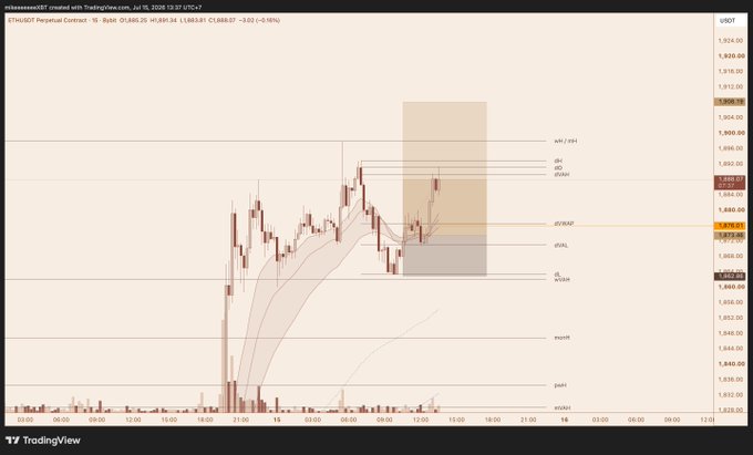 A TradingView chart showing the ETHUSDT Perpetual Contract on a 1-hour timeframe, with candlesticks, a highlighted price zone, and visible support and resistance levels near $1,888.