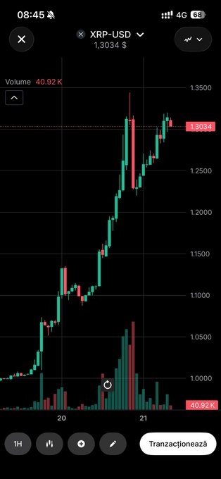 A smartphone screenshot of a financial chart showing the XRP-USD price trend rising from around $1.00 to over $1.30, with a "Tranzacționează" button at the bottom.