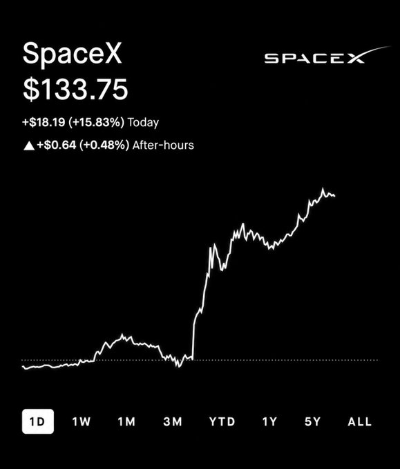 SpaceX (SPCX) stock surged 15.83% to $133.75 in a single day, with an additional 0.48% gain in after-hours trading, continuing an overall sharp upward trend. The dramatic price spike supports Elon Musk's taunt to short sellers, showing the stock's relentless climb that would have inflicted heavy losses on those betting against it.
