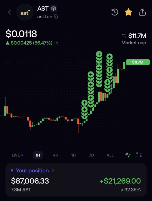 A cryptocurrency trading screenshot shows the AST token (ast.fun) at $0.0118 with a 56.47% gain, featuring a candlestick chart and a position showing $87,006.33 (+32.35%).