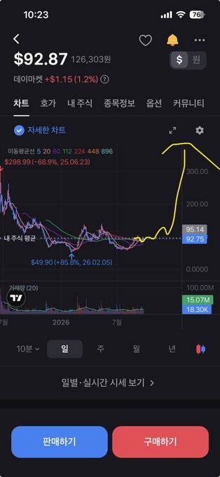 A smartphone screenshot of a Korean stock trading app showing a chart with the price $92.87 (+$1.15, 1.2%) at 10:23, displaying an extreme price spike in the yellow '자세한 차트' (detailed chart) view.