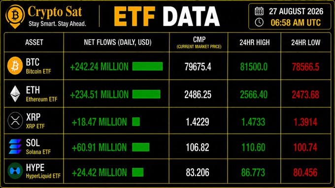 Crypto Sat ETF Data dashboard dated 27 August 2026, 06:58 AM UTC, showing daily net flows and current market prices for BTC (+$242.24M, $79,675.4), ETH (+$234.51M, $2,486.25), XRP (+$18.47M, $1.4229), SOL (+$60.91M, $106.82), and HYPE (+$24.42M, $83.206).