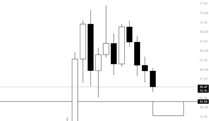 A black and white financial candlestick chart shows price fluctuations, with horizontal reference lines indicating a value of 55.47 at '5d 4h' and 51.54 at '1y 0.0%'.