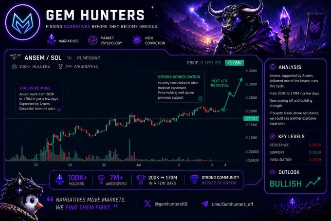 A 'Gem Hunters' trading analysis dashboard for ANSEM/SOL token on Pumpswap showing a bullish outlook with a price of 0.1721 SOL (+1.06%), highlighting 100K+ holders, 7M+ airdropped, and growth from 200K to 170M in a few days.