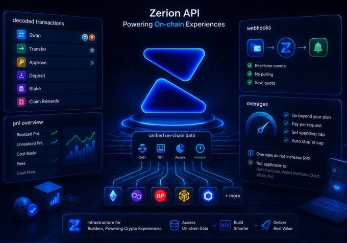 A promotional graphic for Zerion API showcasing on-chain experiences with features including decoded transactions, PnL overview, webhooks, and unified on-chain data across DeFi, NFTs, and assets.