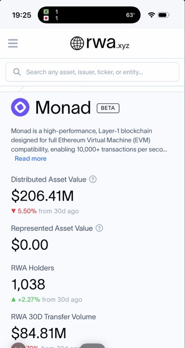 The image shows a mobile screenshot from rwa.xyz displaying Monad (labeled BETA), a high-performance Layer-1 blockchain, with a Distributed Asset Value of $206.41M, 1,038 RWA Holders, and an $84.81M 30D Transfer Volume. The data supports the post's claim that Monad's real-world asset value has exceeded $200M USD.