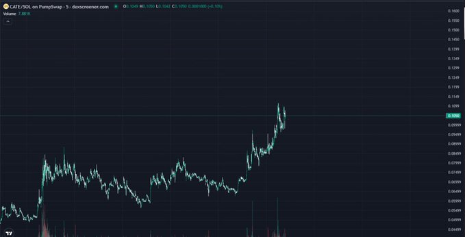 A TradingView candlestick chart of $CATE/SOL on PumpSwap (5-minute timeframe) shows the token's price hovering around 0.0982 SOL with a recent upward spike, visually supporting the post's announcement that $CATE distribution has officially opened and governance-passed rewards are now claimable by eligible holders.
