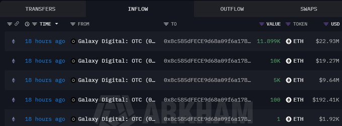 The image displays a Nansen blockchain analytics dashboard showing multiple ETH outflows from "Galaxy Digital: OTC" to address 0x8c585dfFCE9d68a09f6a17B..., with notable transactions of 11.899K ETH ($22.93M), 100K ETH ($19.27M), and others totaling tens of millions of dollars. This large-scale accumulation of ETH from an institutional OTC desk supports the post's claim that a whale purchased approximately $52 million in Ethereum, indicating significant dip-buying activity.