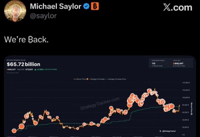 Michael Saylor (@saylor) tweets 'We're Back.' alongside a StrategyTracker.com chart showing Bitcoin holdings of 840,647 and a $65.72 billion Bitcoin Reserve Value.