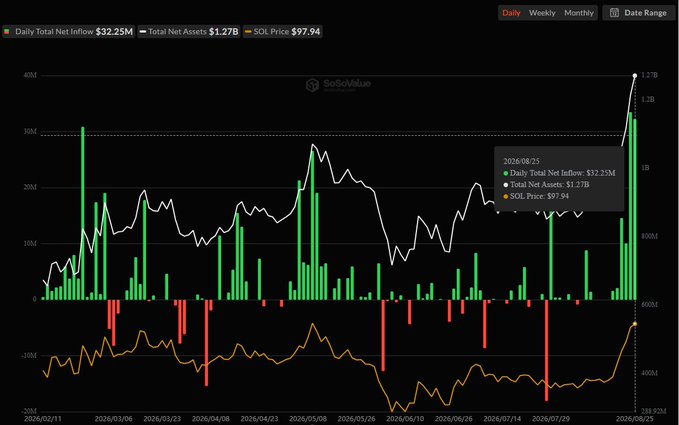 This SoSoValue chart displays daily Solana (SOL) spot ETF total net inflows (green/red bars) from February to August 2026, with a recent daily inflow of $32.25M bringing total net assets to $1.27B alongside SOL priced at $97.94. The image visually supports the post's claim of a 7-day inflow streak, showing a cluster of consecutive green bars on the right side of the chart with the cumulative $103.21M weekly inflow reaching the $1.26B total net assets milestone.