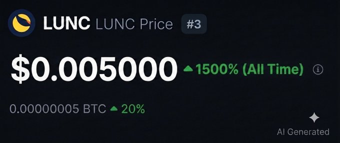 A cryptocurrency price display showing 'LUNC LUNC Price #3' at '$0.005000', with an increase of '▲ 1500% (All Time)' and '0.00000005 BTC ▲ 20%', marked as 'AI Generated'.
