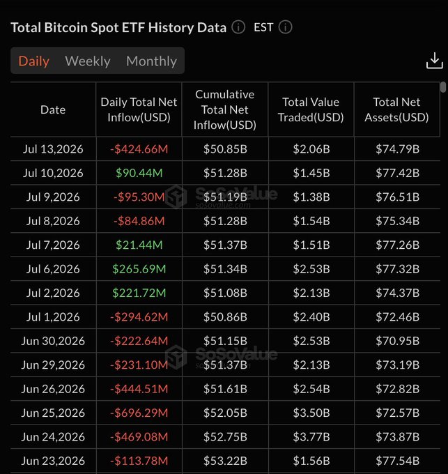 A data table titled 'Total Bitcoin Spot ETF History Data' from SoSoValue, showing daily net inflows/outflows, cumulative net inflows, total value traded, and total net assets for Bitcoin ETFs from late June to mid-July 2026.