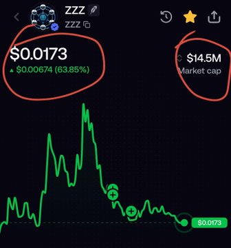 A mobile chart displays a token named "ZZZ" priced at $0.0173 with a market cap of $14.5M and a 63.85% gain.