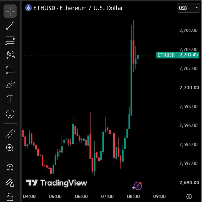 A TradingView chart of ETHUSD (Ethereum/U.S. Dollar) shows the price breaking above $2,700, climbing sharply to around $2,703.45 near 08:00, visually confirming the post's claim that Ethereum has reclaimed the $2,700 level.