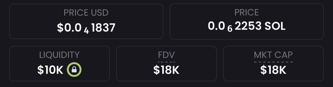 The image displays token metrics showing a price of $0.041837 USD (0.0062253 SOL), with $10K liquidity, and an $18K FDV and market cap. This aligns with the post's $18K market value claim, illustrating the low-cap coin being promoted in the tweet.