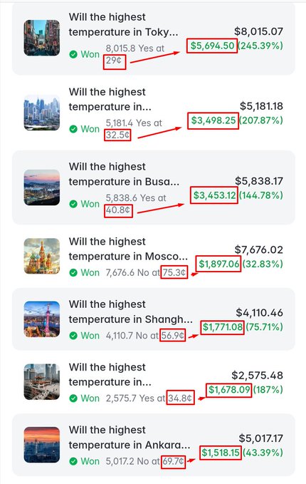 A mobile app interface displays a series of winning weather-related bets in various cities, highlighting profit percentages and temperature predictions with red boxes.