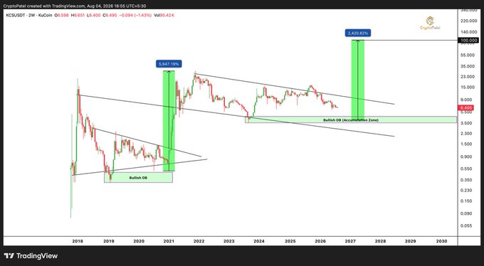 A weekly KuCoin (KCS/USDT) trading chart from August 4, 2026, showing a multi-year descending channel pattern with two highlighted bullish order blocks (accumulation zones) that previously triggered significant rallies of 7,047.19% and 2,420.83%, with price currently around $6.60 approaching a support zone between $4.5–$3.5 and projected targets at $20, $50, and $100.