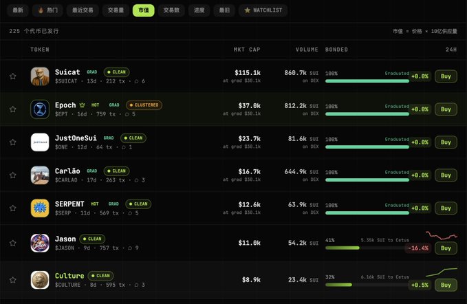 A dark-themed cryptocurrency launchpad dashboard displaying 225 issued memecoins on the SUI network, with tokens like $UICAT ($115.1k market cap), Epoch ($37.0k), JustOneSui ($23.7k), Carlão ($16.7k), SERPENT ($12.6k), $JASON ($11.0k), and $CULTURE ($8.9k) shown with their bonding progress bars mostly at 100% graduated, illustrating the thinly traded and largely barren memecoin ecosystem on the SUI public chain referenced in the post.