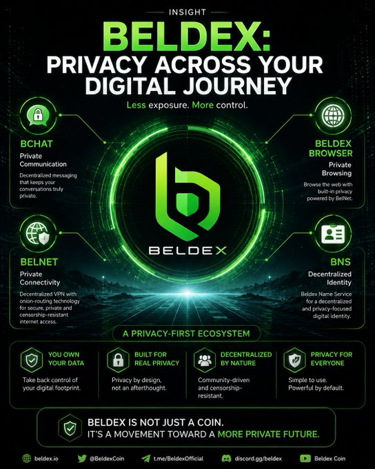 An infographic for 'BELDEX: PRIVACY ACROSS YOUR DIGITAL JOURNEY' highlights features like BCHAT, BELDEX BROWSER, BELNET, and BNS in a green and black color scheme, with the tagline 'Less exposure. More control.'