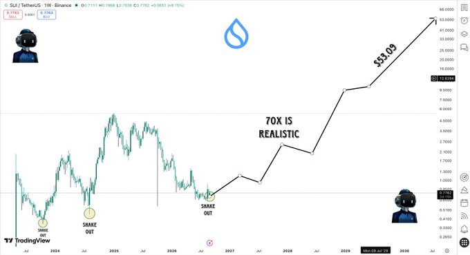 A TradingView chart of SUI/TetherUS on Binance shows a price projection marked '$53.09' and '70X IS REALISTIC', with annotations for 'SHAKE OUT' points.
