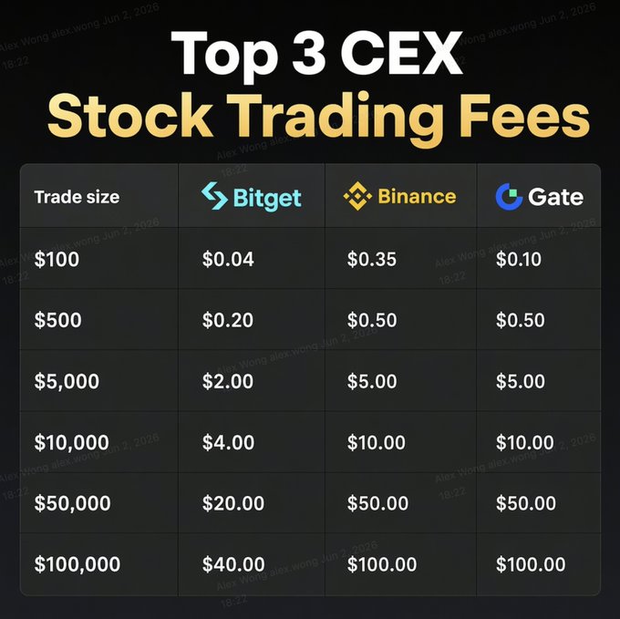 The image shows a table comparing the fees for three different stock trading platforms - Bitget, Binance, and Gate. The table displays the exchange fees for each platform, allowing users to compare the costs of trading between these exchanges. The text "Top 3 CEX Stock Trading Fees" is written above the table, indicating that the image focuses on the top three exchanges in terms of trading fees.