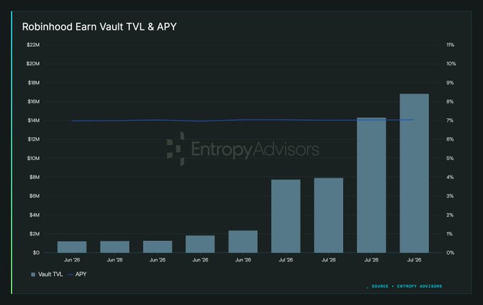 A bar chart titled "Robinhood Earn Vault TVL & APY" tracks total value locked from June through July 26, showing growth from around $1M to $16M, with APY holding steady near 7% (sourced from Entropy Advisors)—visually reinforcing the post's claim that the vault has reached $16M TVL at 7.1% APY while still dwarfed by Coinbase's $500M peak.
